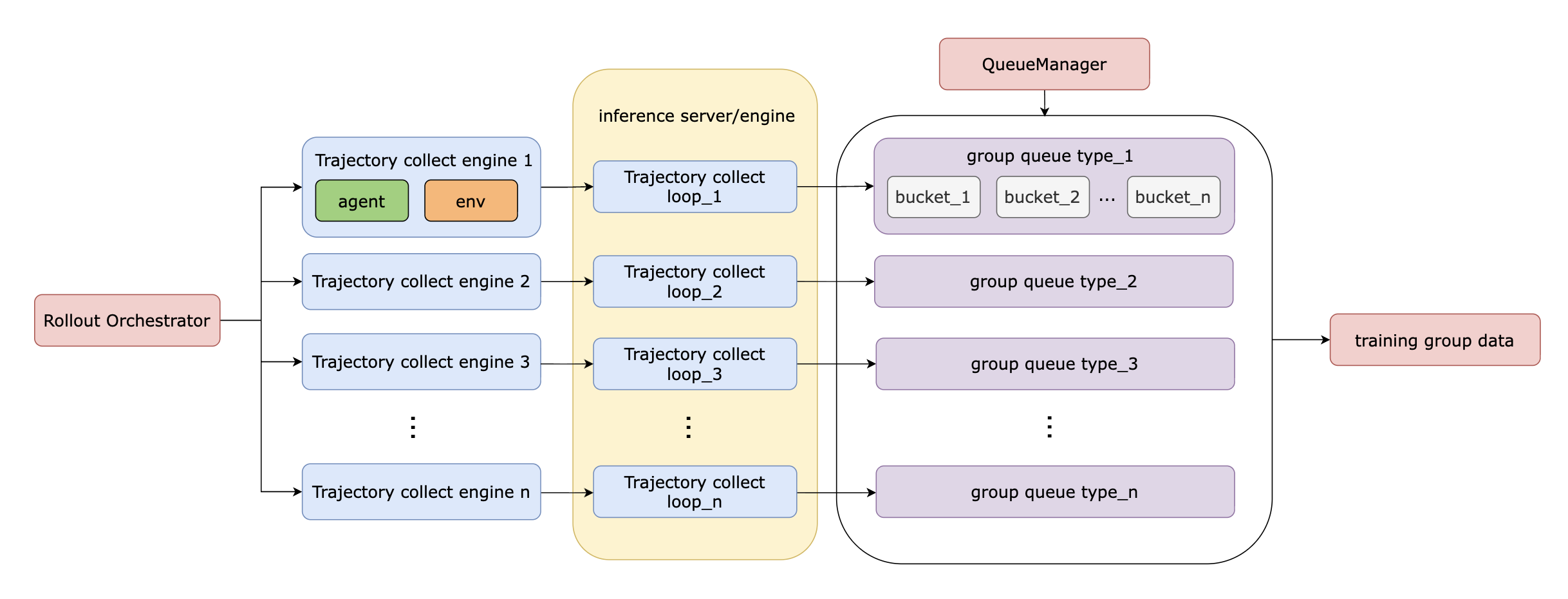 Trajectory Collect Engine Overview