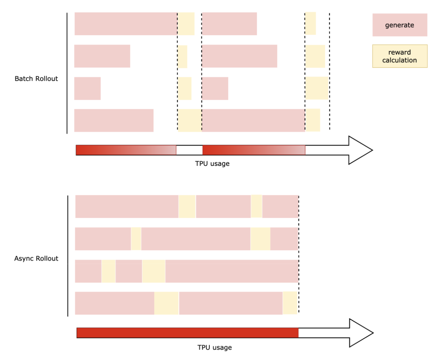 Batch vs Async Rollout
