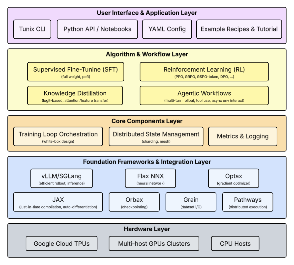 Tunix Architecture