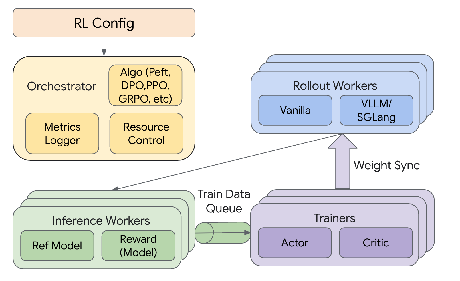 RL Pipeline