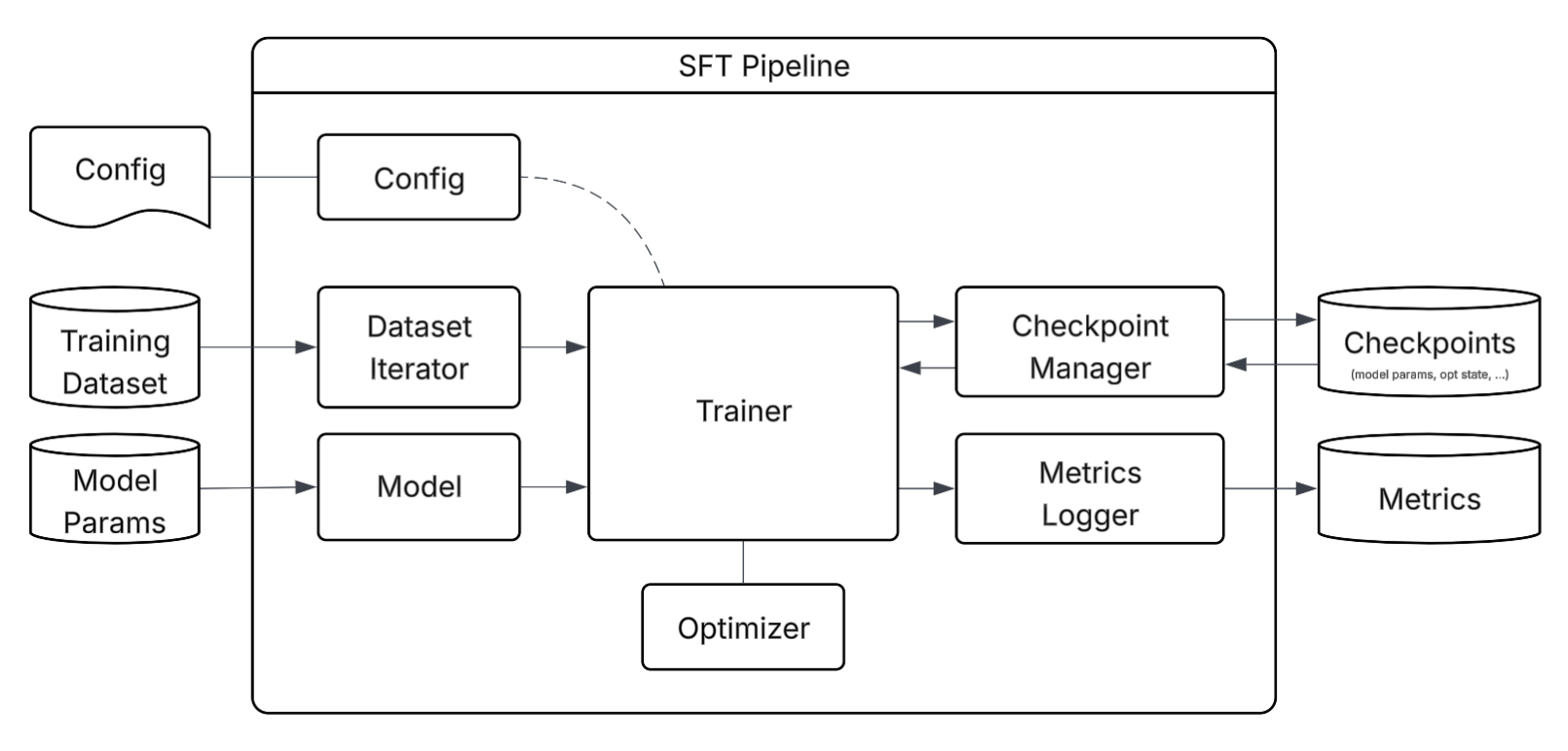 SFT Pipeline