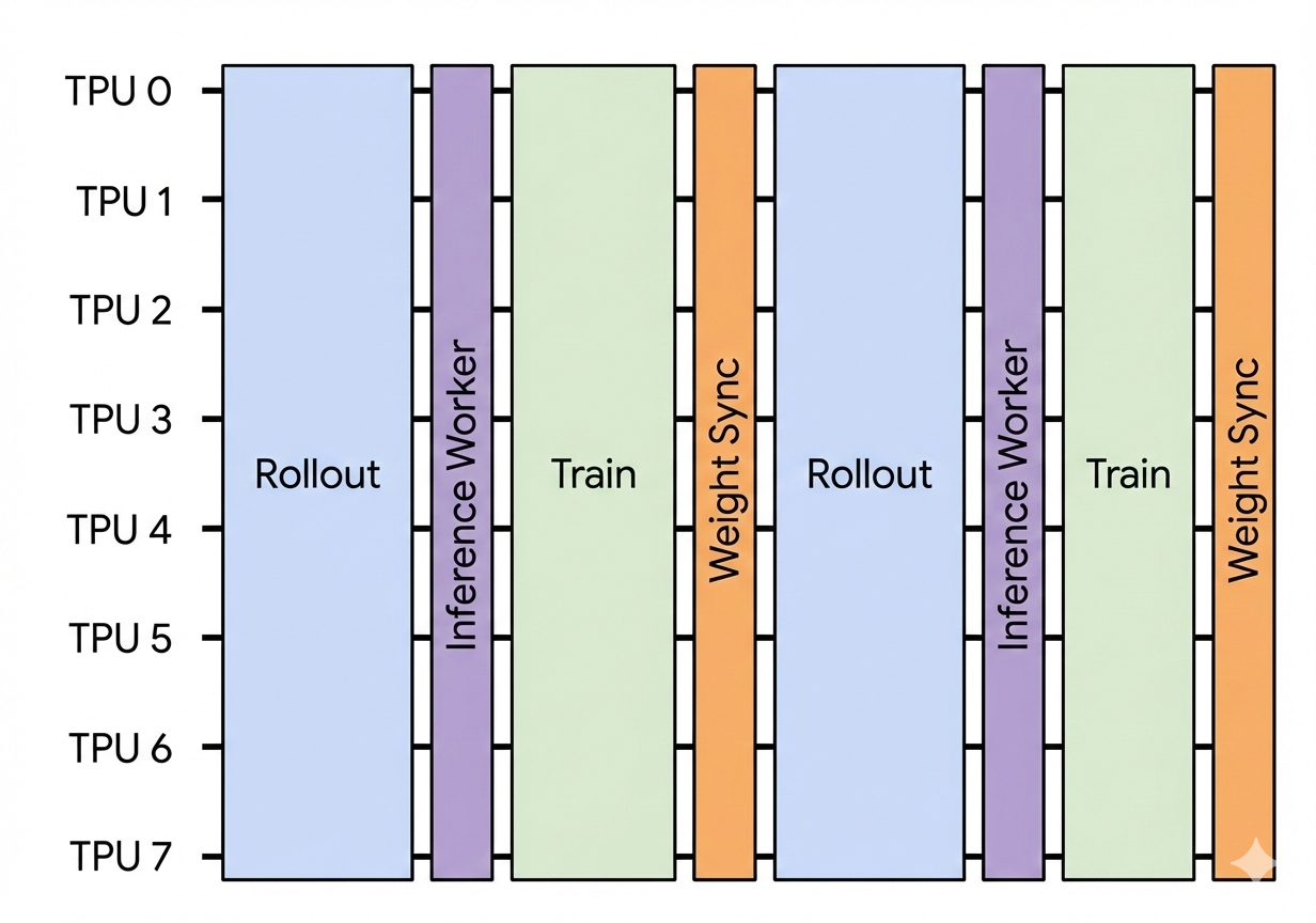 collocated execution