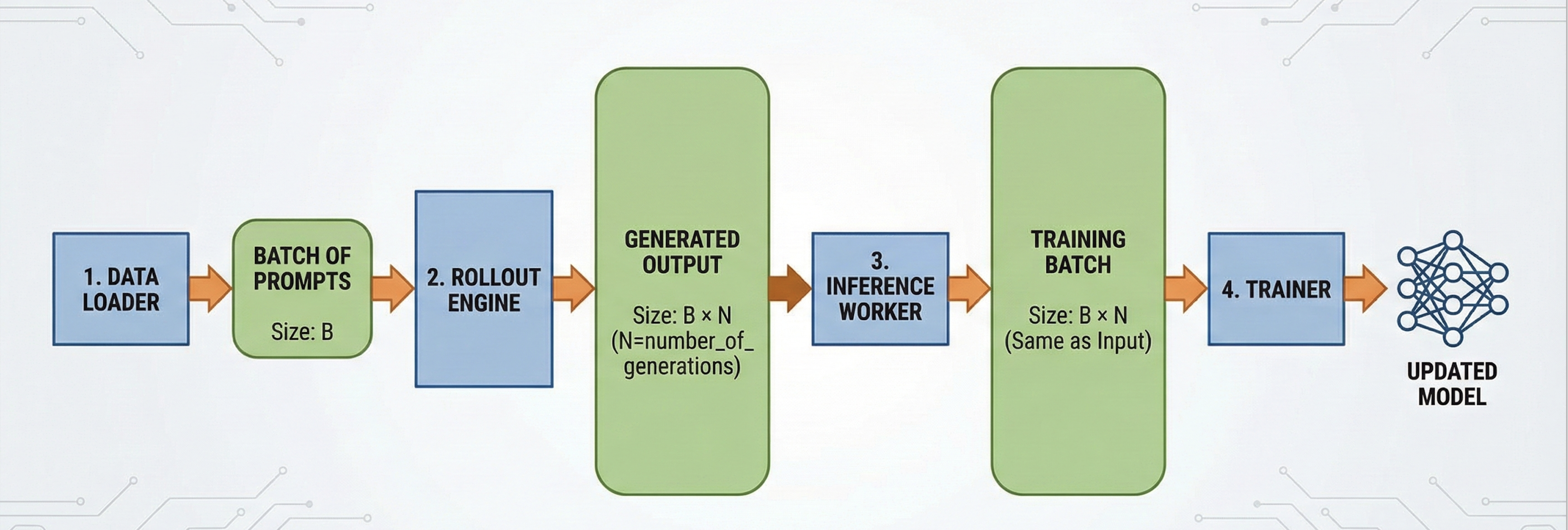 global batch flow